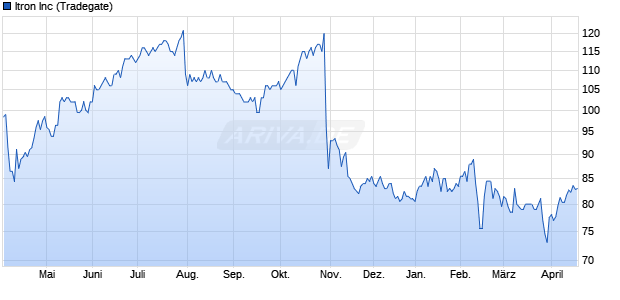 Itron Aktie Chart