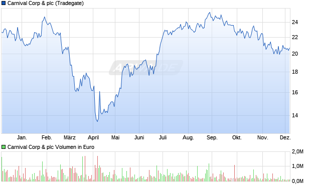 Carnival Aktie Chart