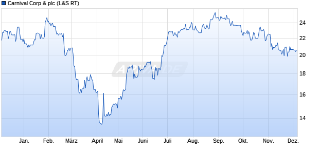 Carnival Aktie Chart
