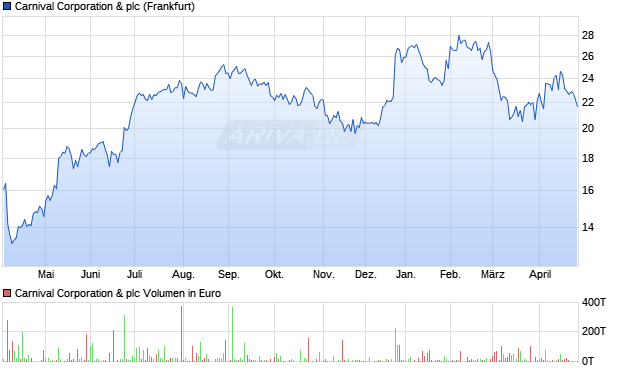 Carnival & Aktie Chart