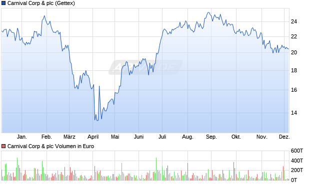 Carnival Aktie Chart