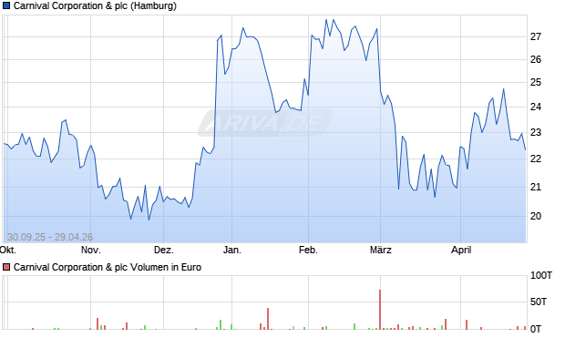 Carnival & Aktie Chart