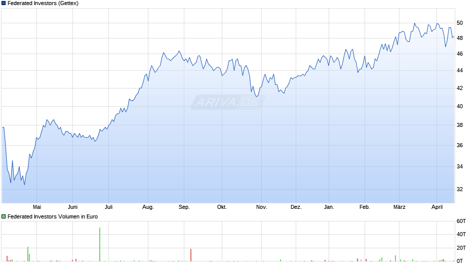 Federated Investors Chart