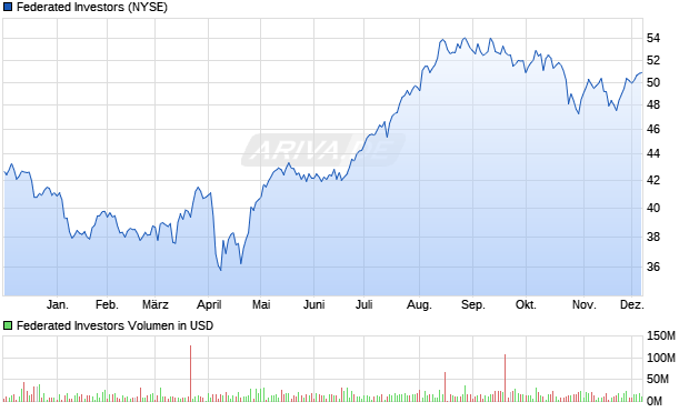 Federated Investors Aktie Chart