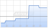 Federated Investors Chart
