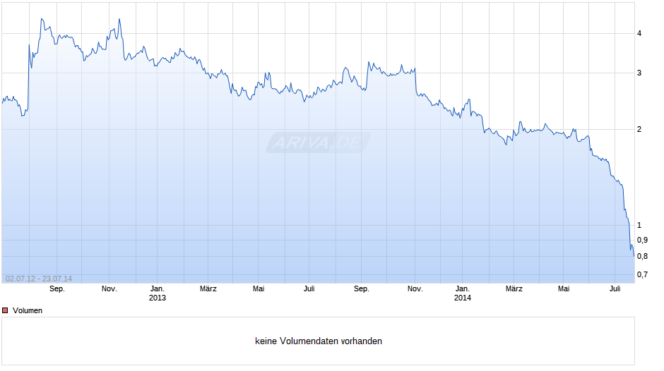 RODRIGUEZ GRP INH. EO-,14 Chart