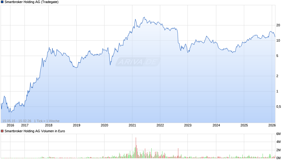 Smartbroker Holding Chart