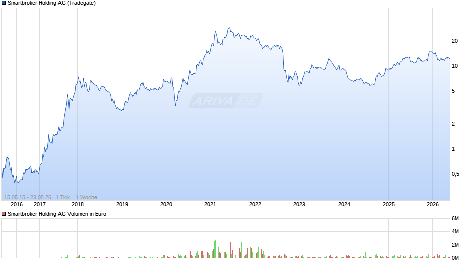 Smartbroker Holding Chart