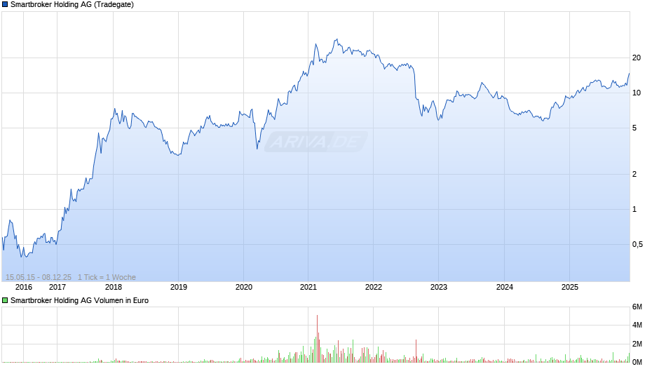 Smartbroker Holding Chart