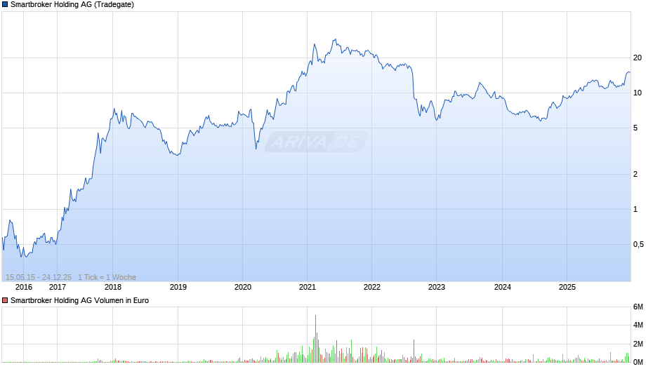 Smartbroker Holding Chart