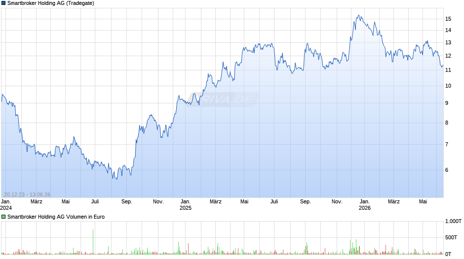 Smartbroker Holding Chart