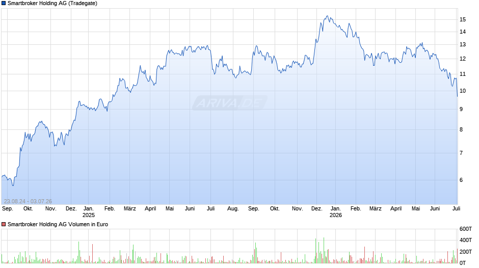 Smartbroker Holding Chart