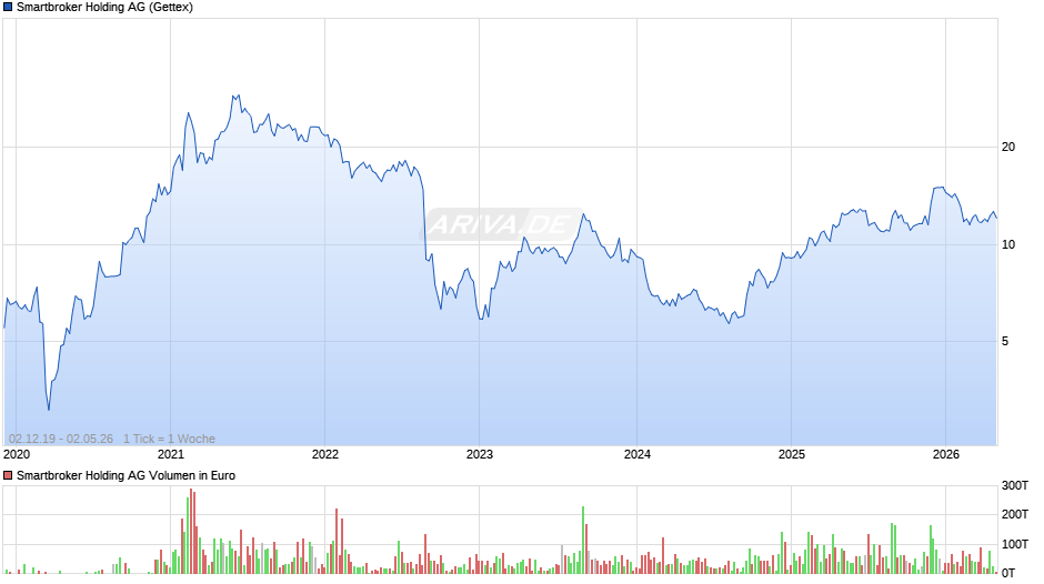 Smartbroker Holding Chart