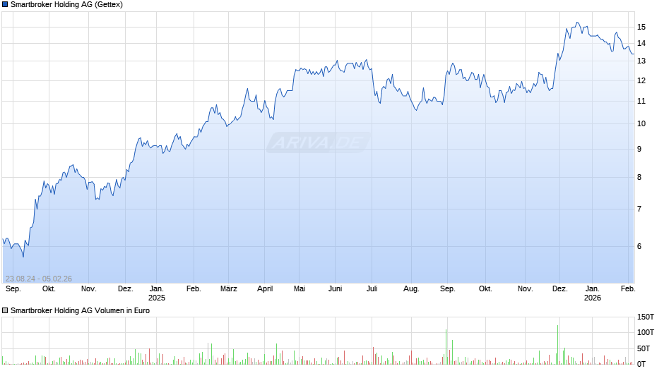 Smartbroker Holding Chart