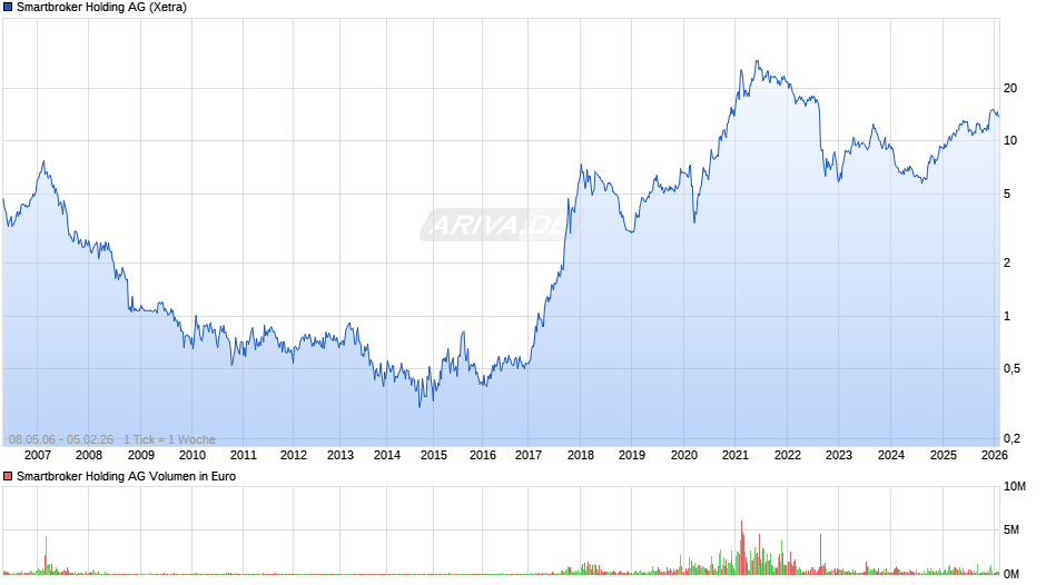 Smartbroker Holding Chart