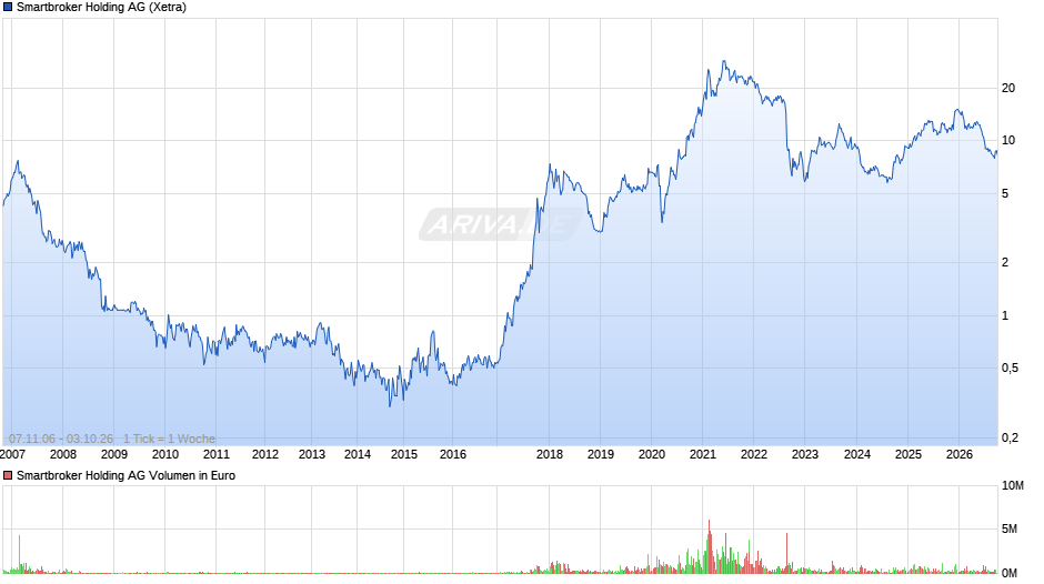 Smartbroker Holding Chart