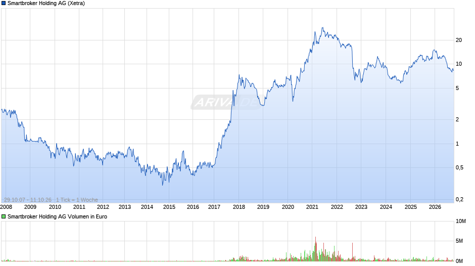 Smartbroker Holding Chart