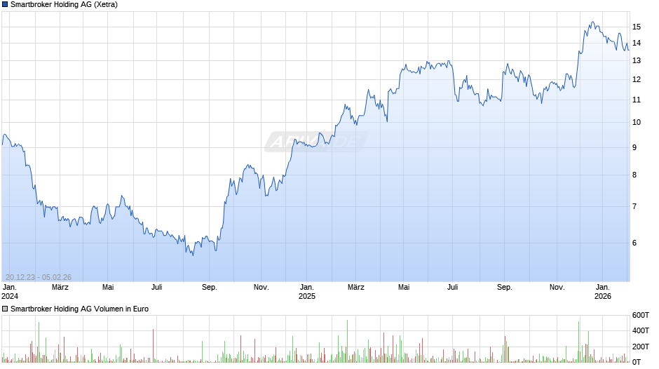 Smartbroker Holding Chart