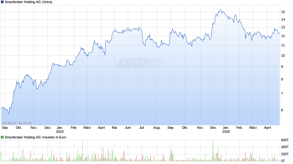 Smartbroker Holding Chart