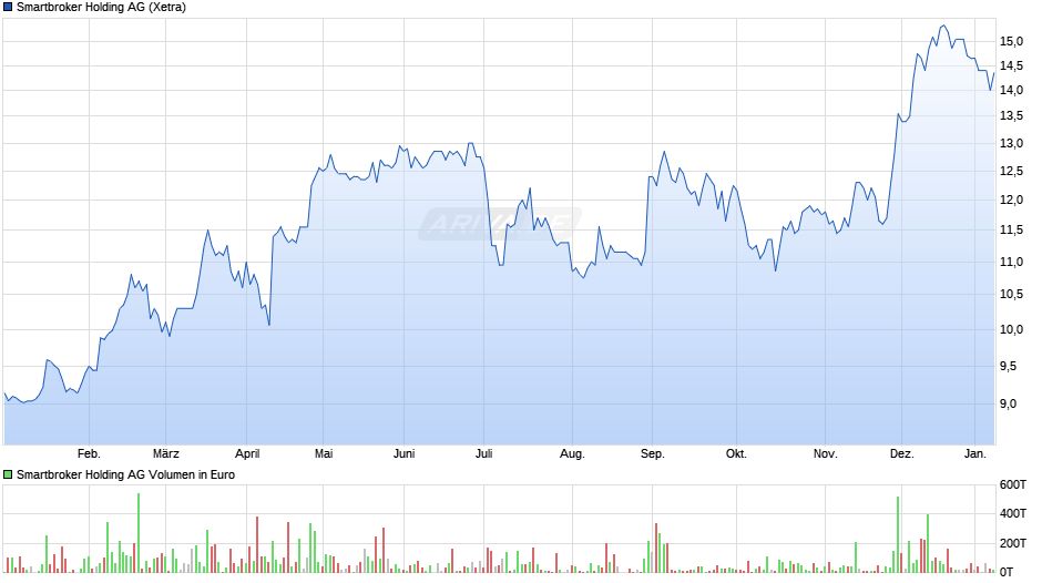 Aktie Chart Realtime Chartanalysen Performance