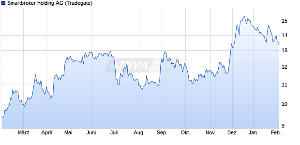 Smartbroker Holding Aktie Chart