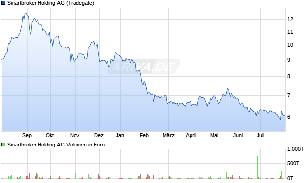 Smartbroker Holding AG Aktie Chart