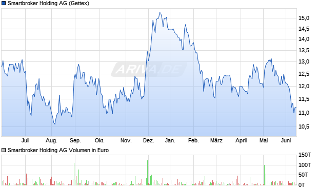 Smartbroker Holding Aktie Chart
