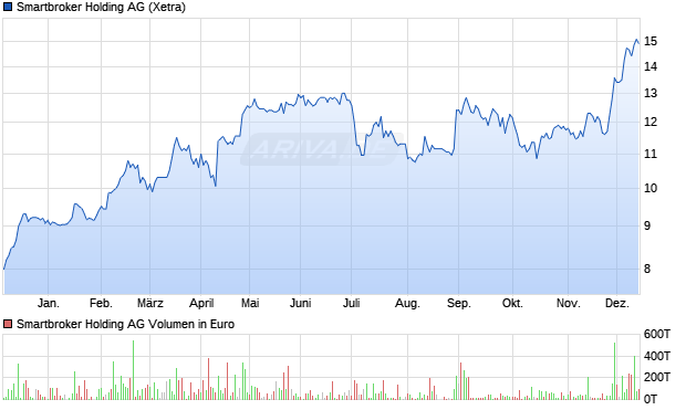 Smartbroker Holding Aktie Chart