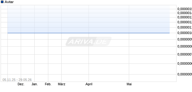 Avitar Aktie Chart