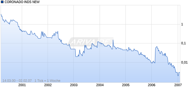 CORONADO INDS NEW DL-,001 Chart