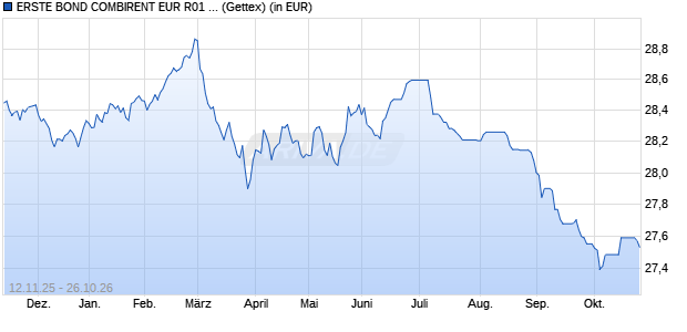 Performance des ERSTE BOND COMBIRENT EUR R01 (T) (WKN 930470, ISIN AT0000812912)