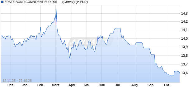 Performance des ERSTE BOND COMBIRENT EUR R01 (A) (WKN 970427, ISIN AT0000858022)