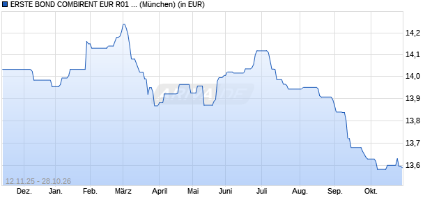 Performance des ERSTE BOND COMBIRENT EUR R01 (A) (WKN 970427, ISIN AT0000858022)