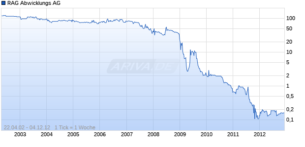 RAG Abwicklungs AG Chart