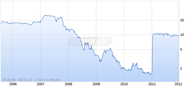 NORTH VALLEY BANCORP Chart