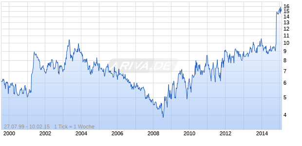 ESB FINANCIAL CORPORATION Chart