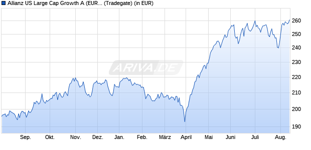 Performance des Allianz US Large Cap Growth A (EUR) (WKN 847503, ISIN DE0008475039)