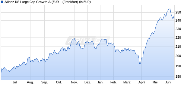 Performance des Allianz US Large Cap Growth A (EUR) (WKN 847503, ISIN DE0008475039)