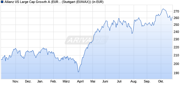 Performance des Allianz US Large Cap Growth A (EUR) (WKN 847503, ISIN DE0008475039)