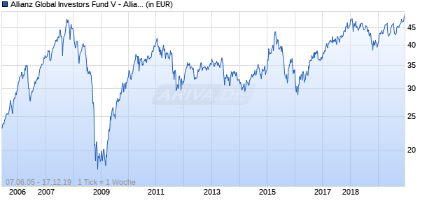 Allianz Global Investors Fund V - Allianz Global Emerging Markets Equity A (EUR) Chart