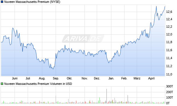 Nuveen Massachusetts Premium Aktie Chart