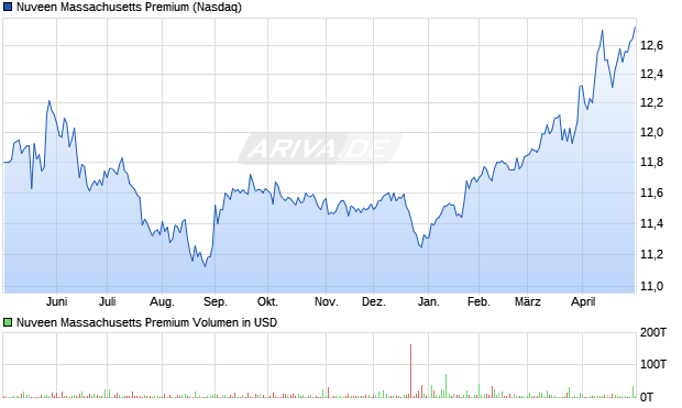 Nuveen Massachusetts Premium Aktie Chart