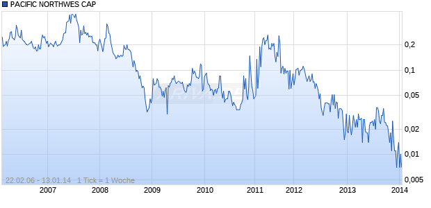 PACIFIC NORTHWES CAP Chart