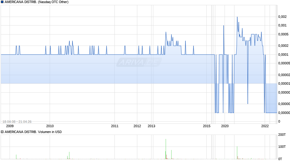 AMERICANA DISTRIB. Chart