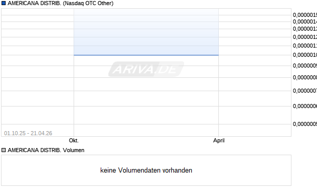 AMERICANA DISTRIB. Aktie Chart