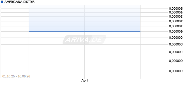 AMERICANA DISTRIB. Aktie Chart