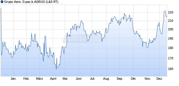 Grupo Aero. D.pac.b ADR/10 Aktie Chart