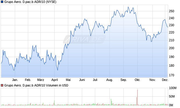 Grupo Aero. D.pac.b ADR/10 Aktie Chart