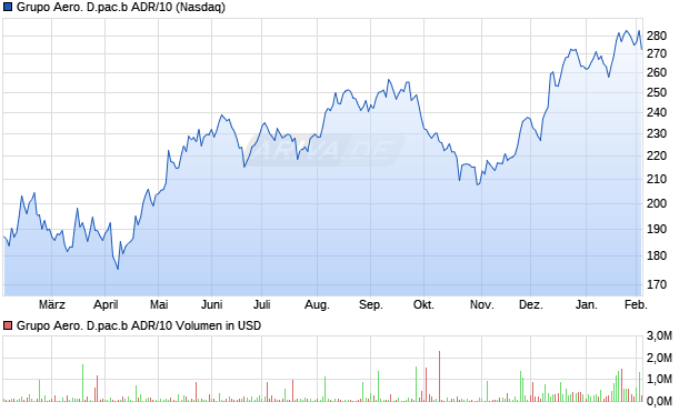 Grupo Aero. D.pac.b ADR/10 Aktie Chart