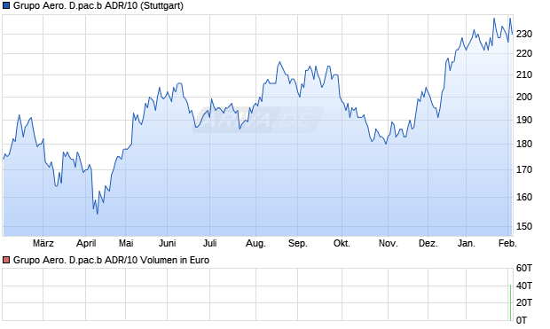 Grupo Aero. D.pac.b ADR/10 Aktie Chart